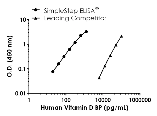 Sandwich ELISA - Human Vitamin D Binding Protein ELISA Kit (AB223586)