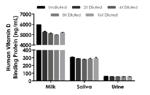 Sandwich ELISA - Human Vitamin D Binding Protein ELISA Kit (AB223586), expandable thumbnail