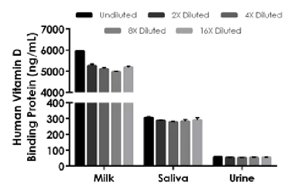 Sandwich ELISA - Human Vitamin D Binding Protein ELISA Kit (AB223586)