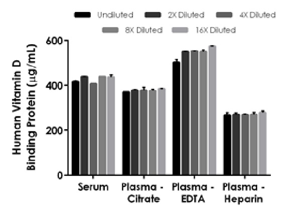 Sandwich ELISA - Human Vitamin D Binding Protein ELISA Kit (AB223586), expandable thumbnail