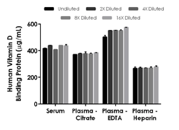 Sandwich ELISA - Human Vitamin D Binding Protein ELISA Kit (AB223586)