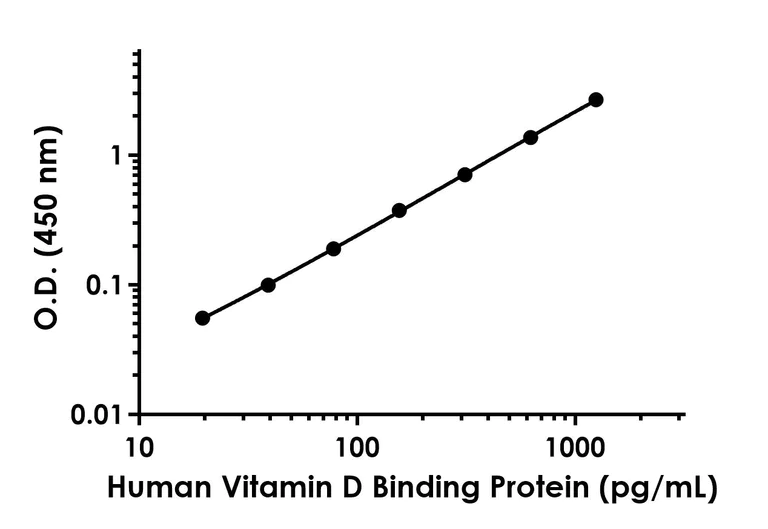 Sandwich ELISA - Human Vitamin D Binding Protein ELISA Kit (AB223586)
