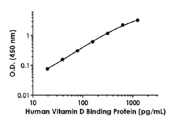 Sandwich ELISA - Human Vitamin D Binding Protein ELISA Kit (AB223586), expandable thumbnail