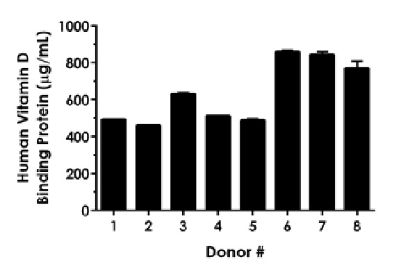Sandwich ELISA - Human Vitamin D Binding Protein ELISA Kit (AB223586), expandable thumbnail