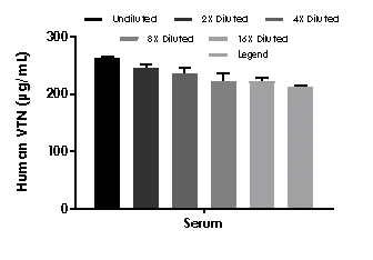 Sandwich ELISA - Human Vitronectin/S-Protein ELISA Kit (AB234577)