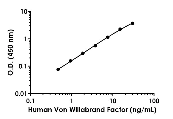 Sandwich ELISA - Human Von Willebrand Factor ELISA Kit (AB223864)