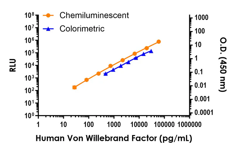 Sandwich ELISA - Human Von Willebrand Factor ELISA Kit, Chemiluminescent (AB326430)