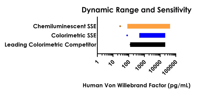 Sandwich ELISA - Human Von Willebrand Factor ELISA Kit, Chemiluminescent (AB326430)