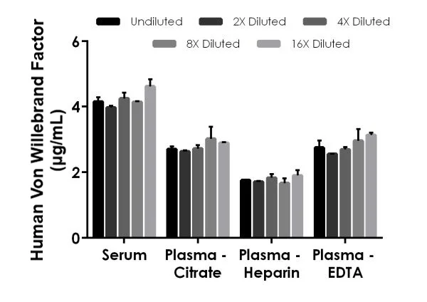 Sandwich ELISA - Human Von Willebrand Factor ELISA Kit, Chemiluminescent (AB326430)