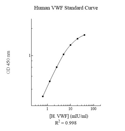 Sandwich ELISA - Human Von Willebrand Factor ELISA Kit (VWF) (AB108918)