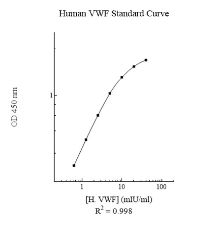 Sandwich ELISA - Human Von Willebrand Factor ELISA Kit (VWF) (AB108918)
