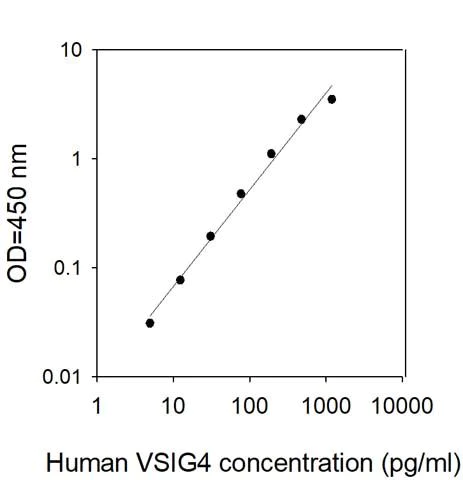 Sandwich ELISA - Human VSIG4 ELISA Kit (AB314819)