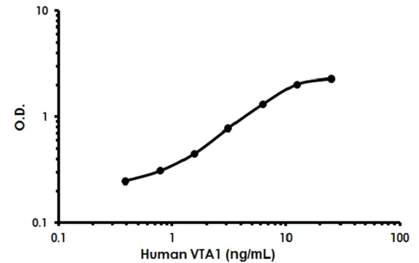 Sandwich ELISA - Human VTA1 ELISA Kit (AB222878)