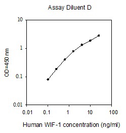 Sandwich ELISA - Human WIF-1 ELISA Kit (AB267596), expandable thumbnail