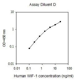 Sandwich ELISA - Human WIF-1 ELISA Kit (AB267596)