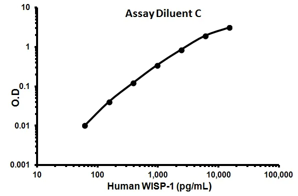 Sandwich ELISA - Human WISP-1 ELISA Kit (CCN4) (AB155445)