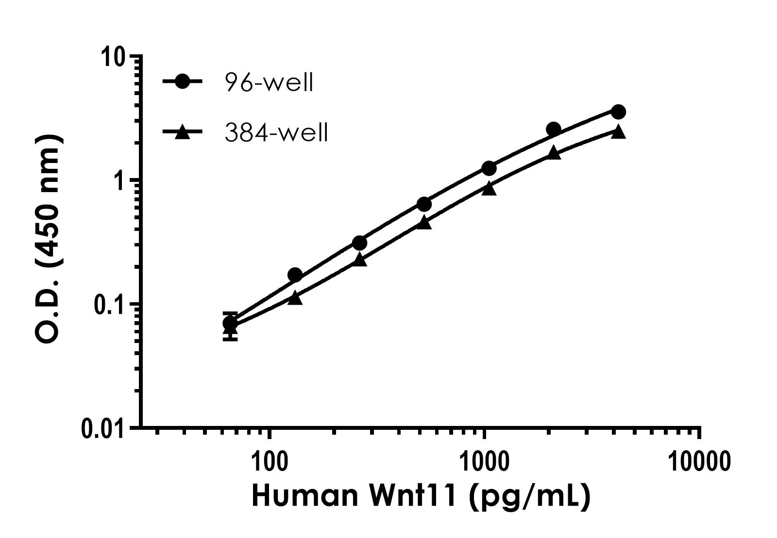 Sandwich ELISA - Human Wnt11 ELISA Kit (AB317552), expandable thumbnail