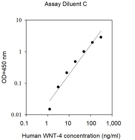 Sandwich ELISA - Human Wnt4 ELISA Kit (AB314820)