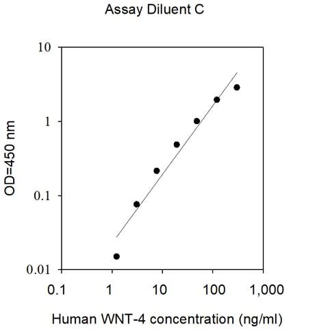 Sandwich ELISA - Human Wnt4 ELISA Kit (AB314820)