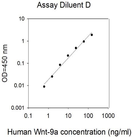 Sandwich ELISA - Human Wnt9a ELISA Kit (AB314821), expandable thumbnail