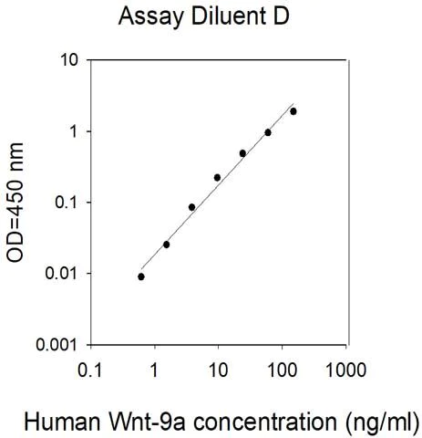 Sandwich ELISA - Human Wnt9a ELISA Kit (AB314821)