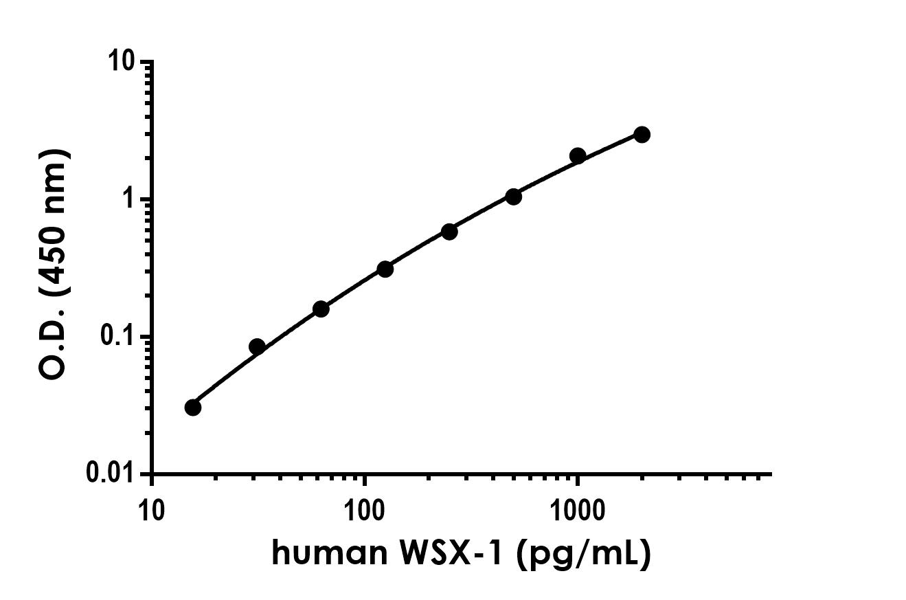 Sandwich ELISA - Human WSX-1 Antibody Pair - BSA and Azide free (AB289806), expandable thumbnail