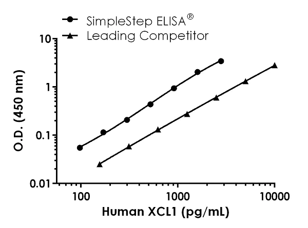 Sandwich ELISA - Human XCL1 ELISA Kit (AB264620)
