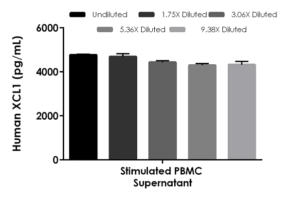 Sandwich ELISA - Human XCL1 ELISA Kit (AB264620)