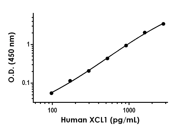 Sandwich ELISA - Human XCL1 ELISA Kit (AB264620)