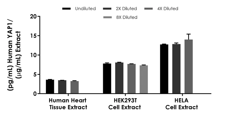 Sandwich ELISA - Human YAP1 ELISA Kit (AB230942)