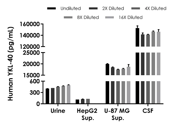 Human YKL-40 ELISA Kit (ab255719) | Abcam