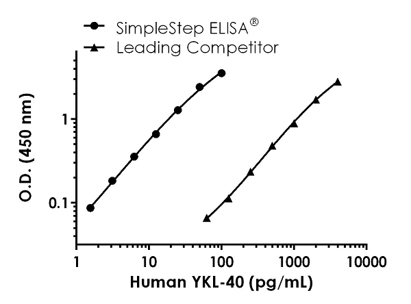 Sandwich ELISA - Human YKL-40 ELISA Kit (AB255719)