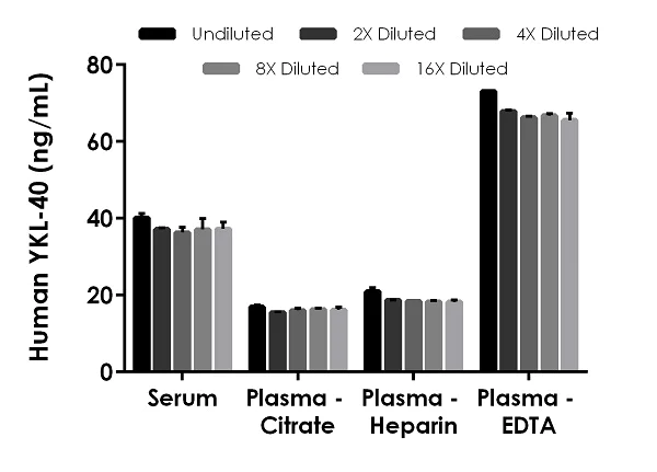 Sandwich ELISA - Human YKL-40 ELISA Kit (AB255719)
