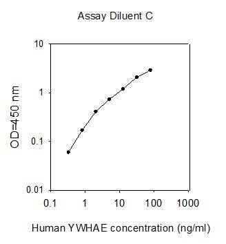 Sandwich ELISA - Human YWHAE ELISA Kit (AB314822)
