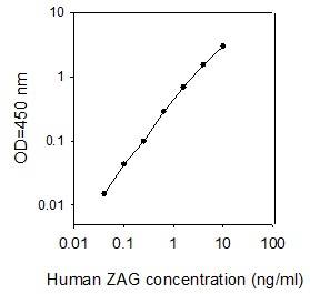 ELISA - Human Zinc Alpha 2 Glycoprotein ELISA kit (AB277419)