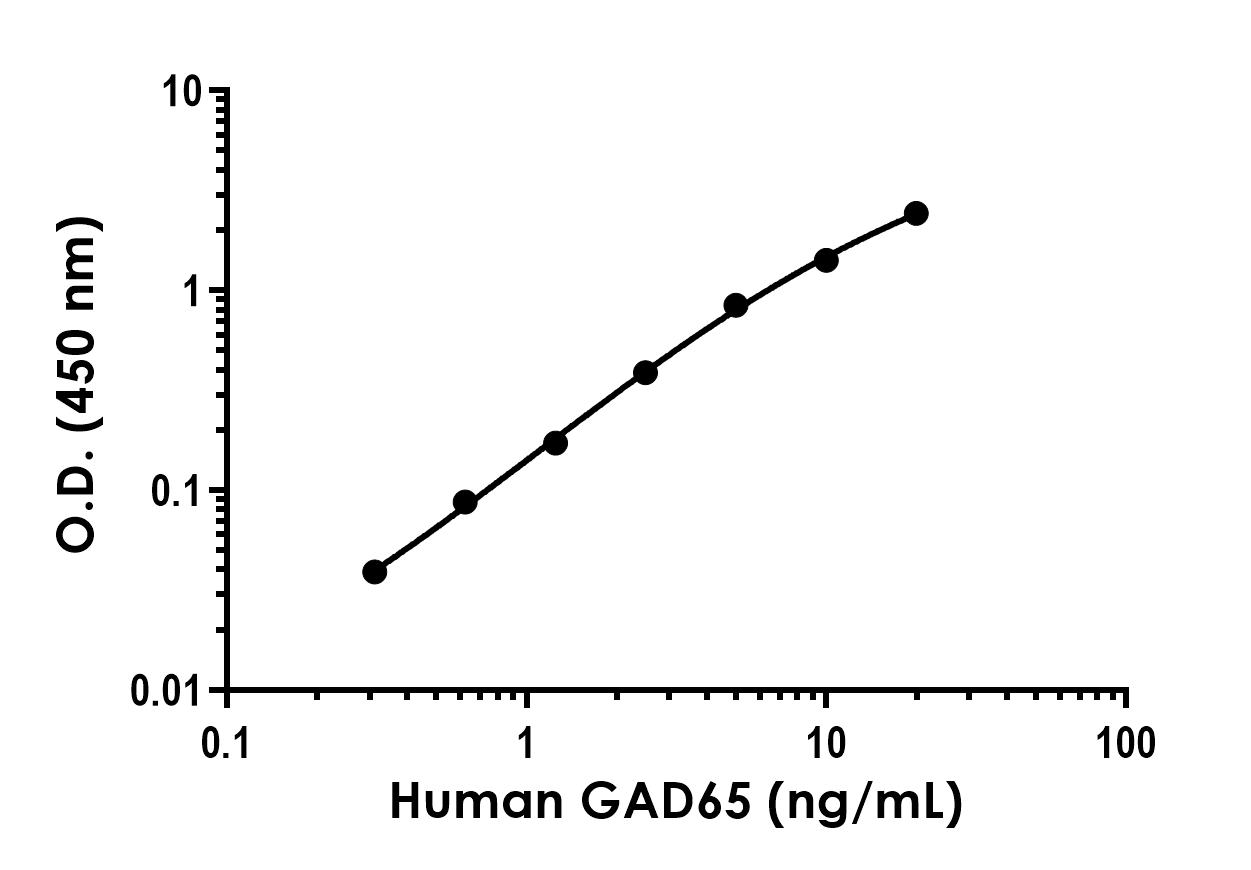 HumanGAD65 Antibody Pair - BSA and Azide free