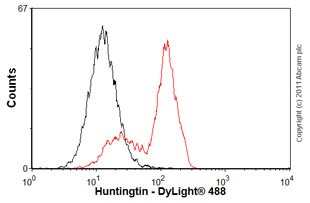 Flow Cytometry (Intracellular) - Anti-Huntingtin antibody [EP867Y] (AB45169), expandable thumbnail