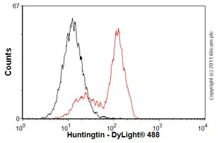 Flow Cytometry (Intracellular) - Anti-Huntingtin antibody [EP867Y] - BSA and Azide free (AB225573)