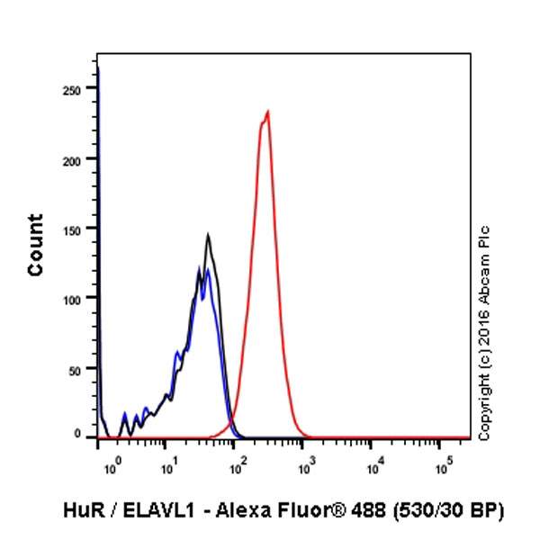 Flow Cytometry (Intracellular) - Anti-HuR / ELAVL1 antibody [EPR17397] (AB200342), expandable thumbnail