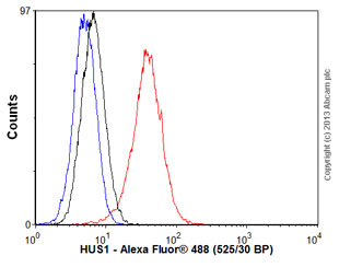 Flow Cytometry (Intracellular) - Anti-HUS1 antibody [EPR5132] - BSA and Azide free (AB247838), expandable thumbnail