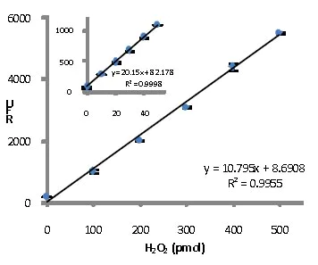 Functional Studies - Hydrogen Peroxide Assay Kit (AB102500)