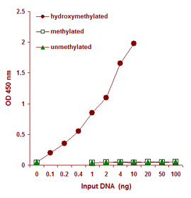 Functional Studies - Hydroxymethylated DNA Quantification Kit (Colorimetric) (AB117130)