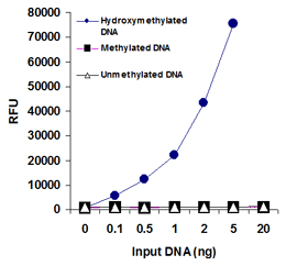 Functional Studies - Hydroxymethylated DNA Quantification Kit (Fluorometric) (AB117131)