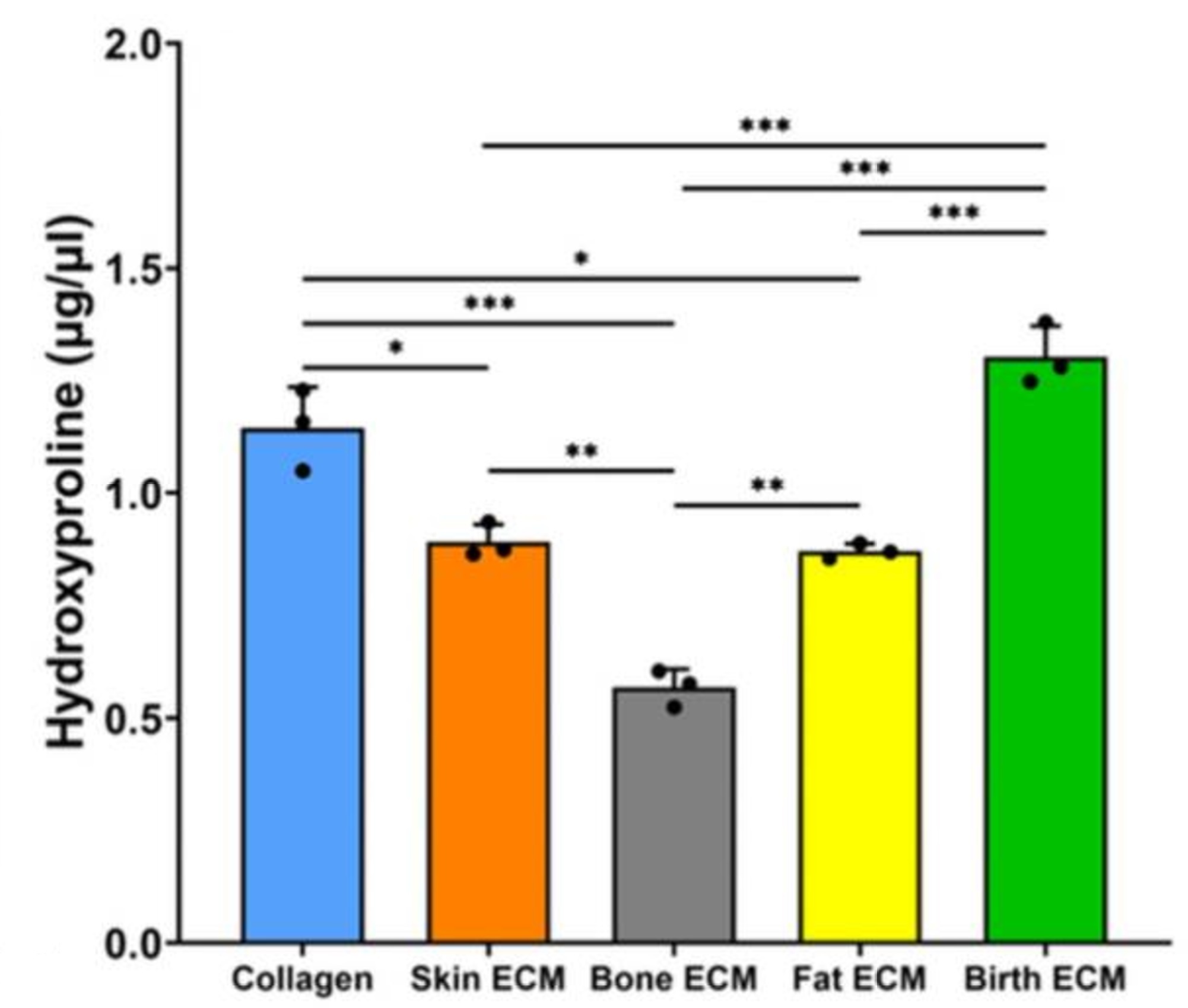 Biochemical assay - Hydroxyproline Assay Kit (Colorimetric) (ab222941), expandable thumbnail