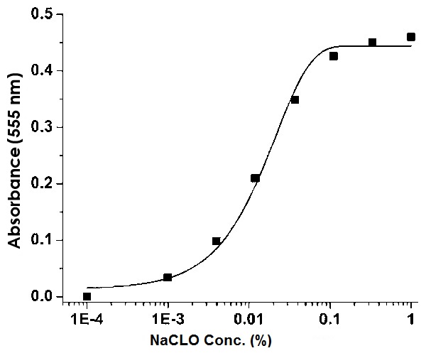 Functional Studies - Hypochlorite Assay Kit (Colorimetric) (AB219929)