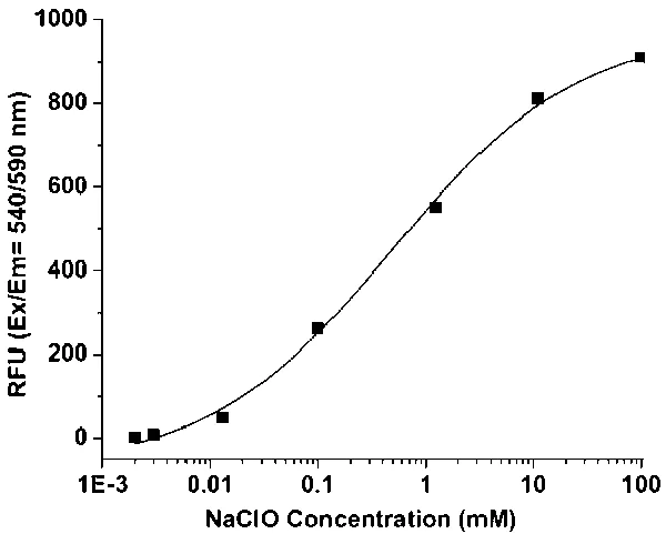 Functional Studies - Hypochlorite Assay Kit (Fluorometric) (AB219930)