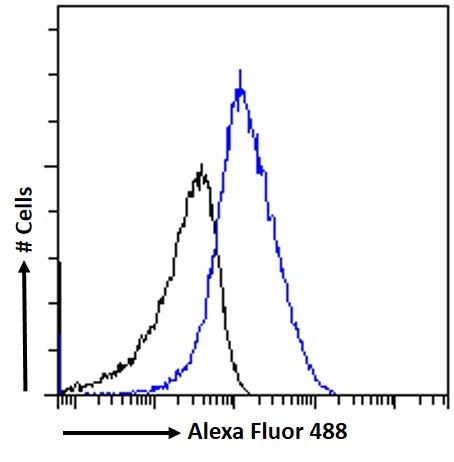 Flow Cytometry - Anti-I-FABP antibody (AB60272)