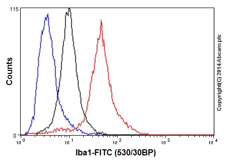 Flow Cytometry (Intracellular) - Anti-Iba1 antibody [EPR16588] - BSA and Azide free (AB220815)