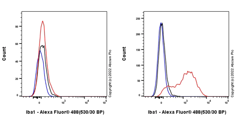 Flow Cytometry - Anti-Iba1 antibody [EPR16588] - Goat IgG (Chimeric) - BSA and Azide free (AB289876)