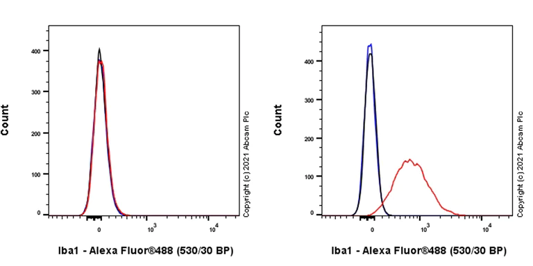 Flow Cytometry (Intracellular) - Anti-Iba1 antibody [EPR16589] - Microglia marker - Mouse IgG1 (Chimeric) (AB283319)
